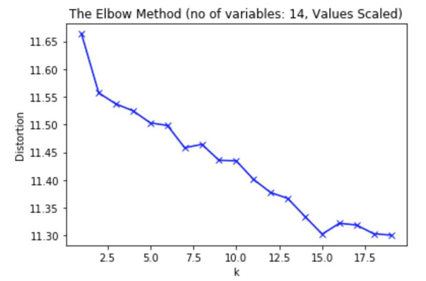 Elbow method 14 variables
