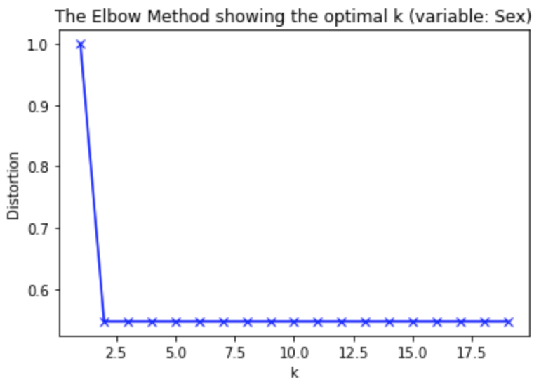 Elbow method 1 variable