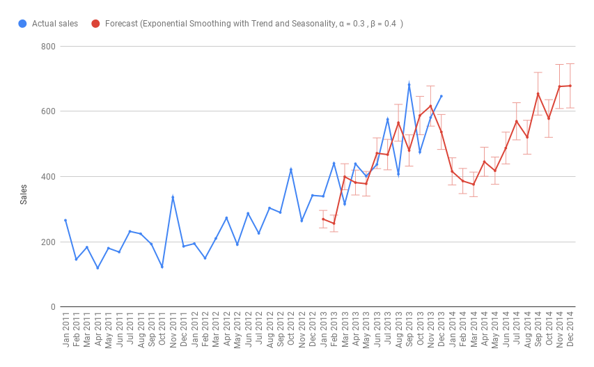 Forecast_Exponential_Smoothing_with_Trend_and_Seasonality