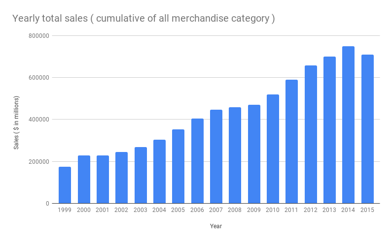 Yearly total sales ( cumulative of all merchandise category )