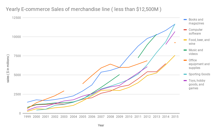 Yearly total sales of merchandise line ( less than $25,000 M )