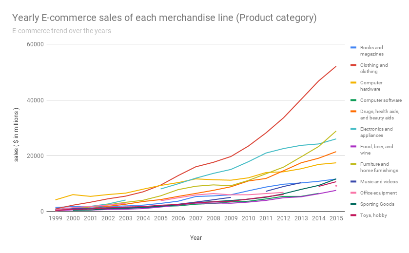 Yearly E-commerce sales of each merchandise line