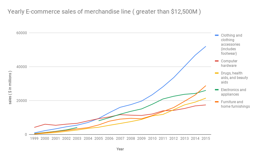 Yearly total sales of merchandise line ( greater than $25,000 M )