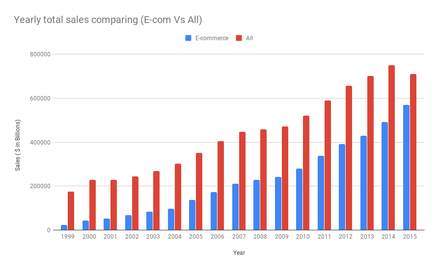 Yearly total sales comparing (E-com Vs All)
