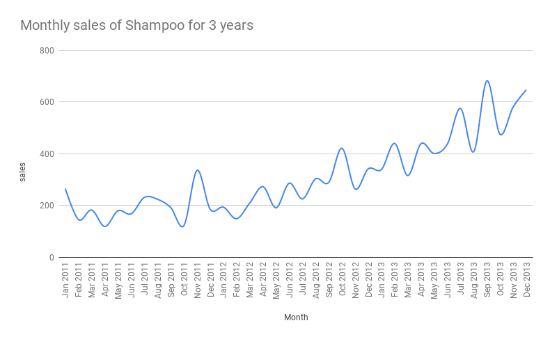 Monthly sales of Shampoo for 3 years