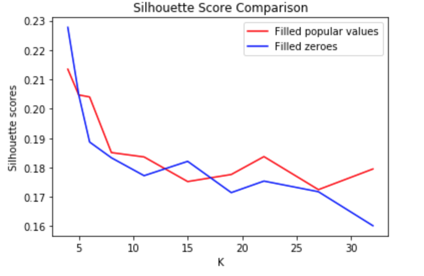 silhouette score chart - comparison