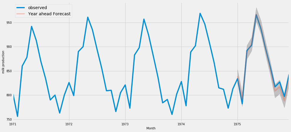 one-year forecasting of Shampoo sales data