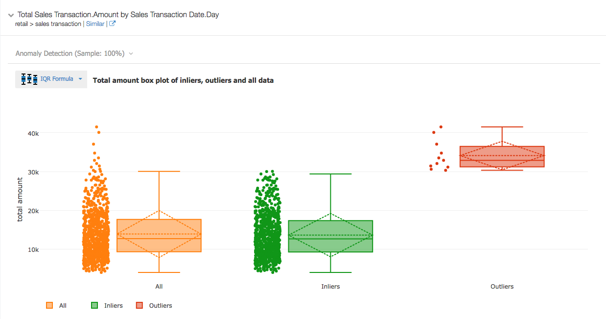 Box plot chart sales transaction amount by day
