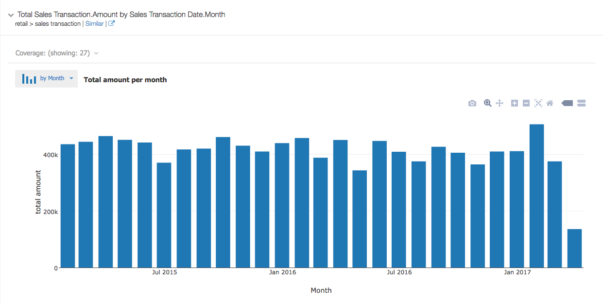 Bar chart sales transaction amount by month